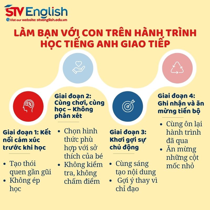 Làm bạn với con trên hành trình học tiếng Anh giao tiếp Làm bạn với con trên hành trình học tiếng Anh giao tiếp