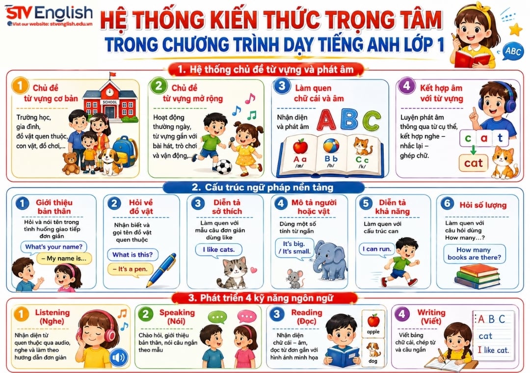 Toàn bộ nội dung trọng tâm chương trình dạy tiếng Anh lớp 1 Toàn bộ nội dung trọng tâm chương trình dạy tiếng Anh lớp 1