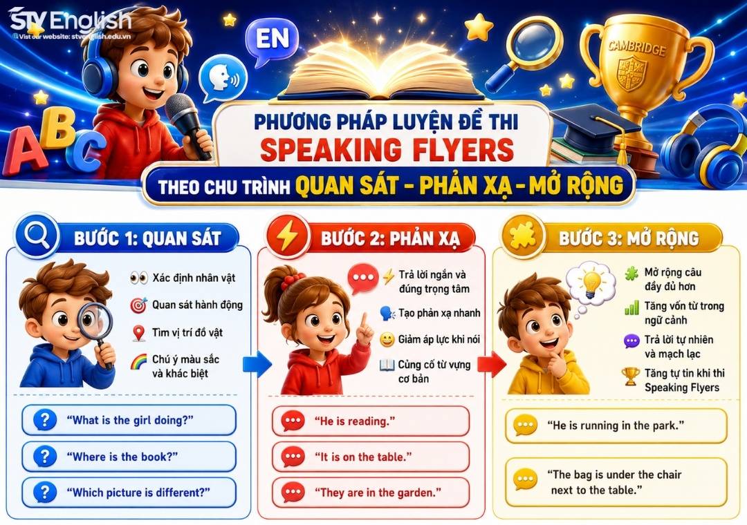 Phương pháp luyện đề thi Speaking Flyers Phương pháp luyện đề thi Speaking Flyers