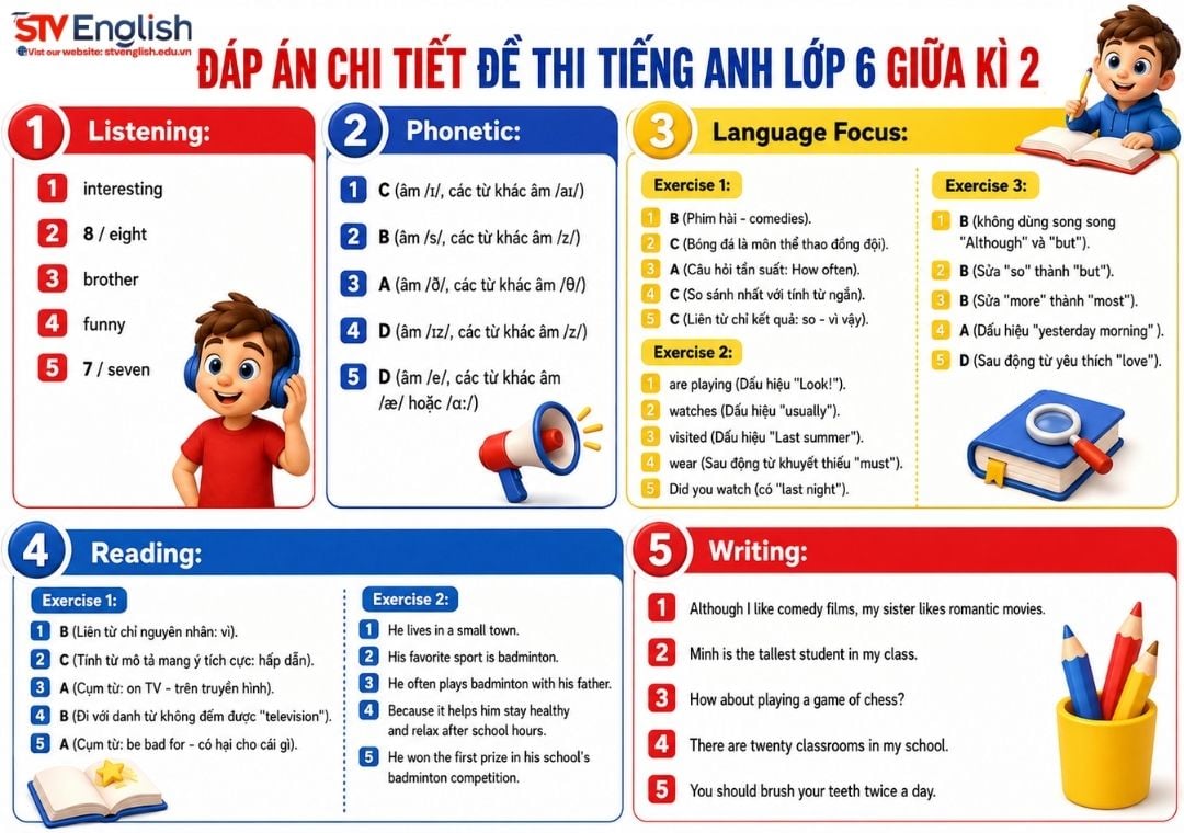 Đáp án chi tiết đề thi tiếng Anh lớp 6 giữa kì 2 Đáp án chi tiết đề thi tiếng Anh lớp 6 giữa kì 2