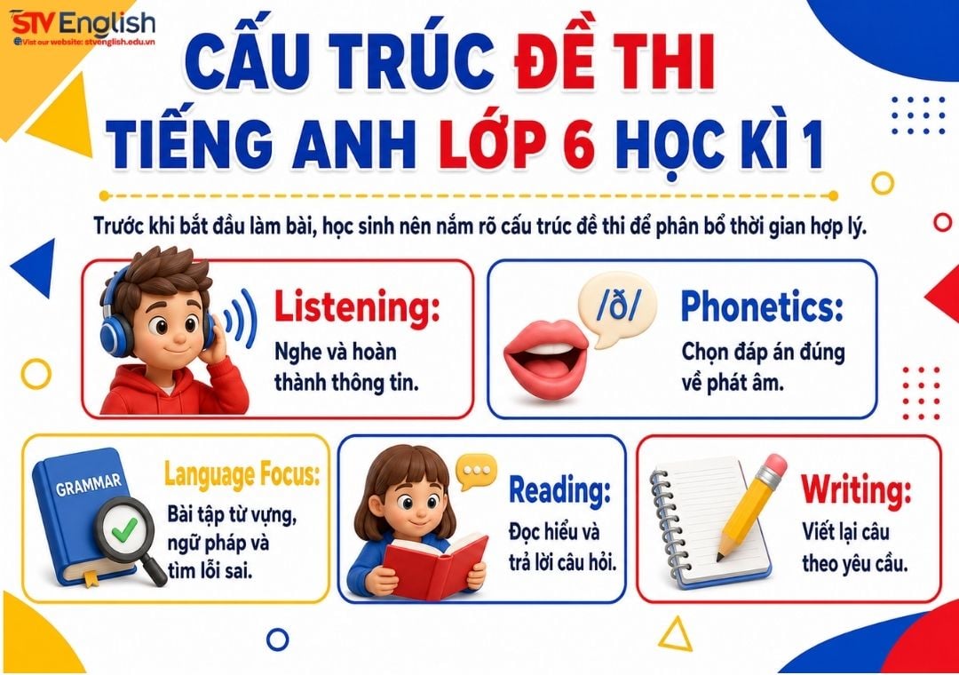 Cấu trúc đề thi tiếng Anh lớp 6 học kì 1 Cấu trúc đề thi tiếng Anh lớp 6 học kì 1
