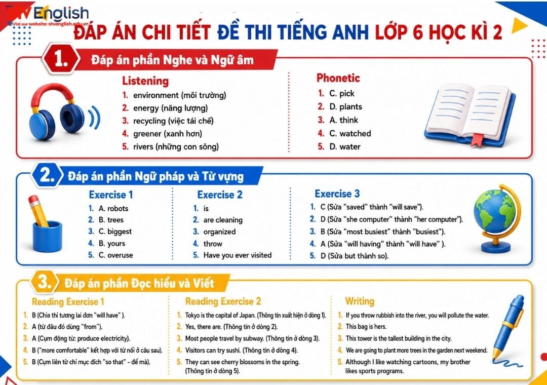 Đáp án đề thi tiếng Anh lớp 6 học kì 2 Đáp án đề thi tiếng Anh lớp 6 học kì 2
