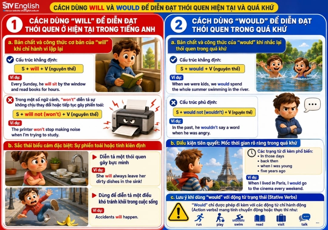 Cách dùng will và would để diễn đạt thói quen hiện tại và quá khứ trong tiếng Anh Cách dùng will và would để diễn đạt thói quen hiện tại và quá khứ trong tiếng Anh