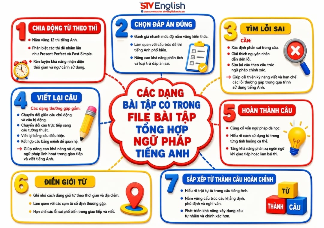Các dạng bài trong file bài tập tổng hợp ngữ pháp tiếng Anh Các dạng bài trong file bài tập tổng hợp ngữ pháp tiếng Anh