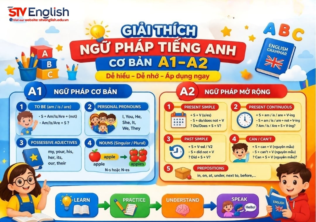 Giải thích ngữ pháp tiếng Anh cơ bản A1–A2 dễ hiểu Giải thích ngữ pháp tiếng Anh cơ bản A1–A2 dễ hiểu
