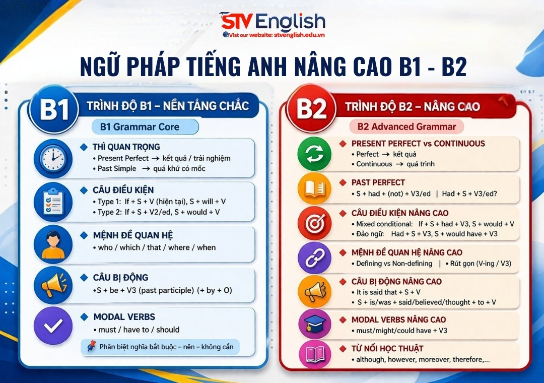 Giải thích ngữ pháp tiếng Anh nâng cao B1–B2 Giải thích ngữ pháp tiếng Anh nâng cao B1–B2