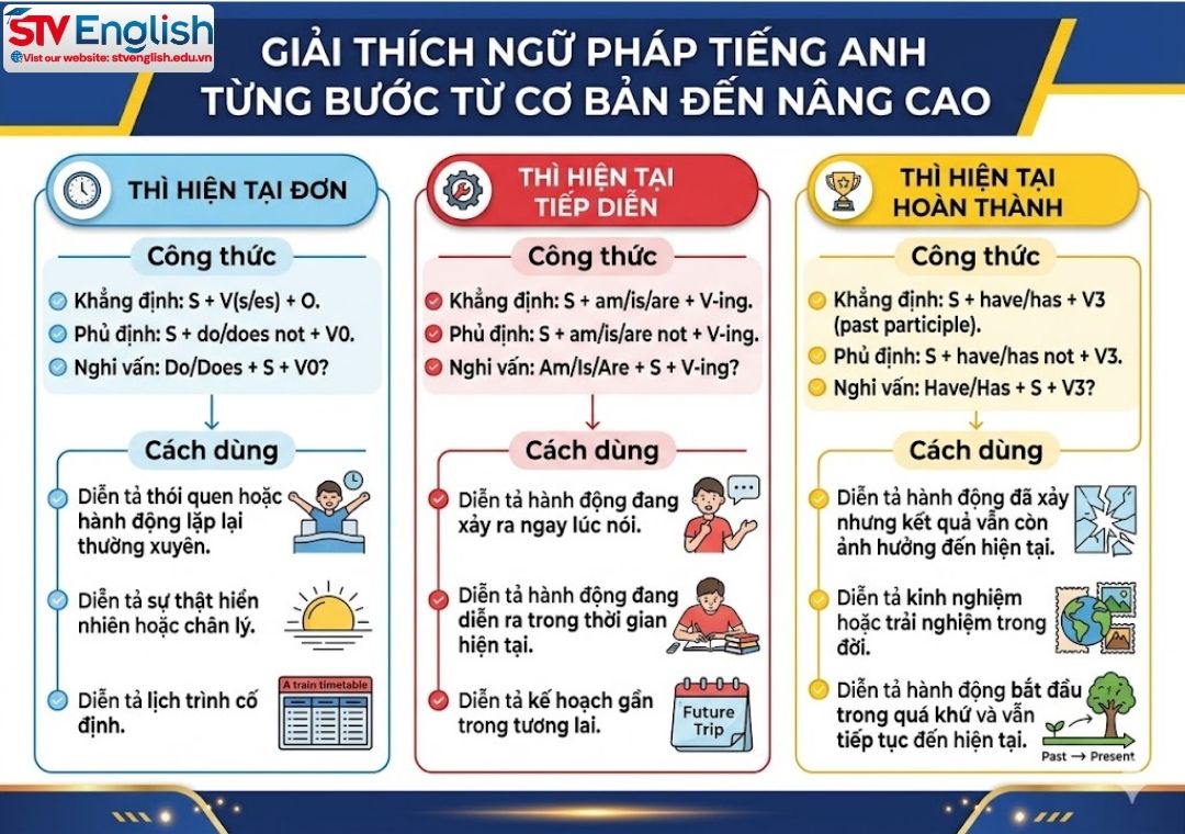 Giải thích ngữ pháp tiếng Anh từng bước từ cơ bản đến nâng cao Giải thích ngữ pháp tiếng Anh từng bước từ cơ bản đến nâng cao