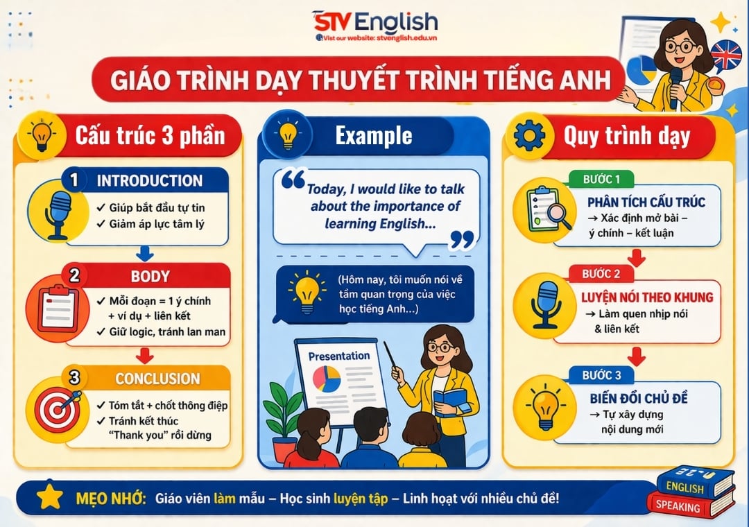 Giáo trình dạy thuyết trình tiếng Anh cho giáo viên chuẩn Giáo trình dạy thuyết trình tiếng Anh cho giáo viên chuẩn