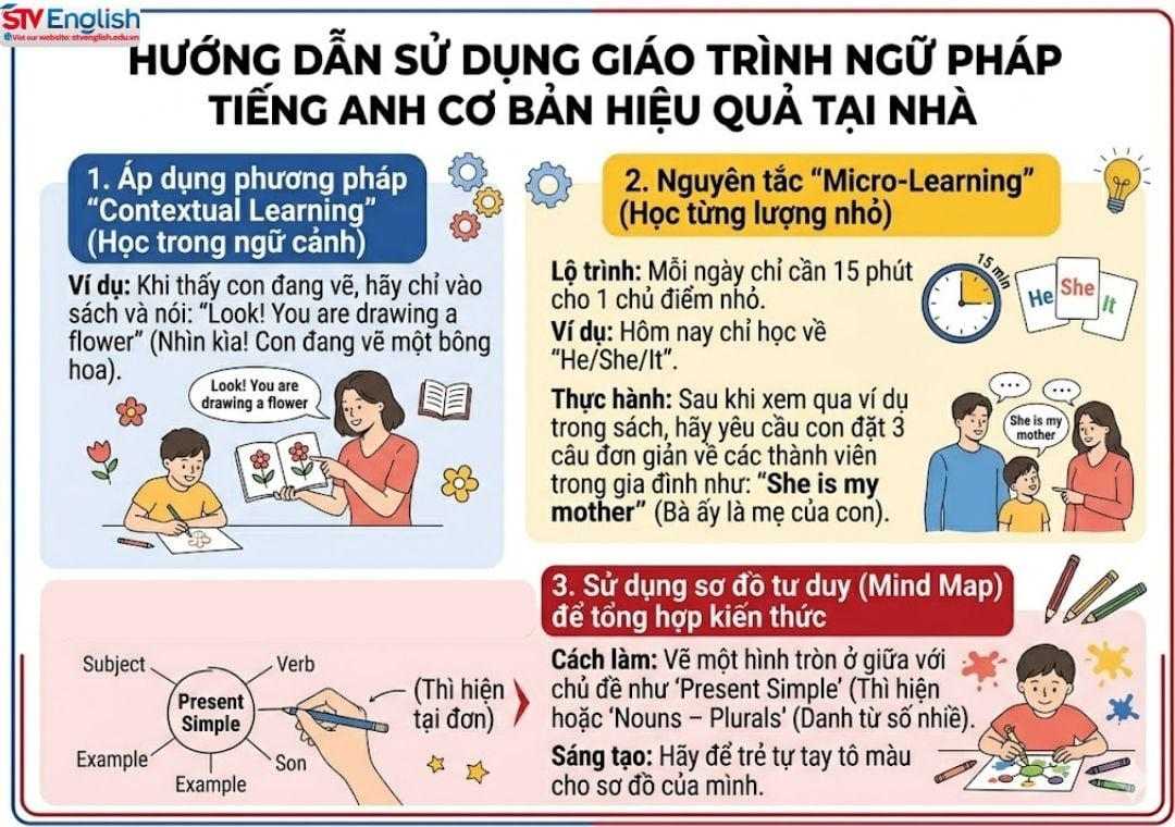 Hướng dẫn sử dụng giáo trình ngữ pháp tiếng Anh cơ bản cho trẻ tại nhà Hướng dẫn sử dụng giáo trình ngữ pháp tiếng Anh cơ bản cho trẻ tại nhà