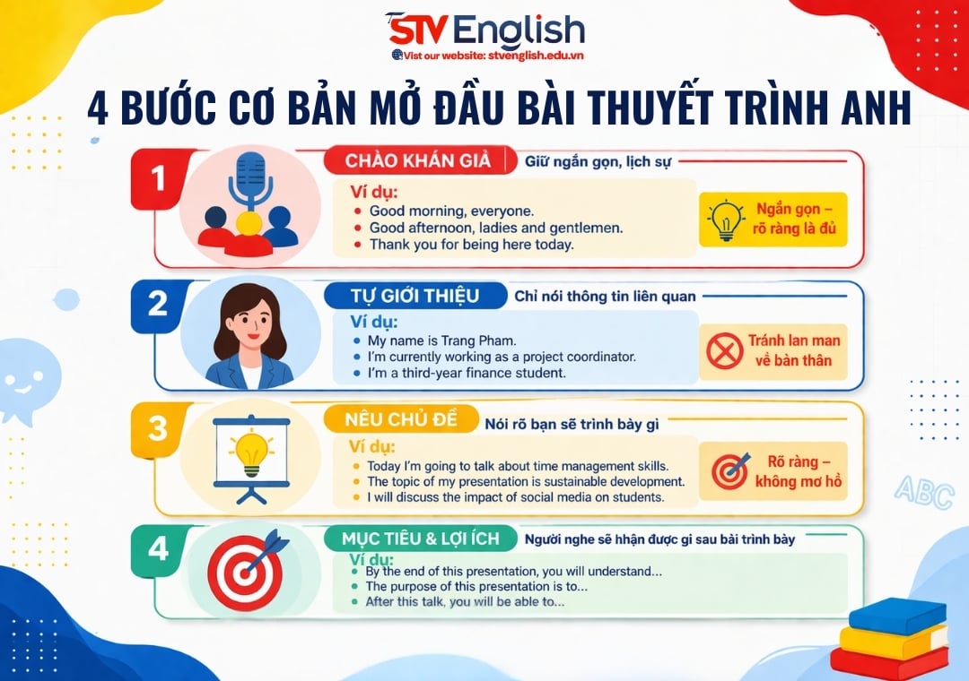 Cách giới thiệu mở đầu bài thuyết trình tiếng Anh chuẩn Cách giới thiệu mở đầu bài thuyết trình tiếng Anh chuẩn