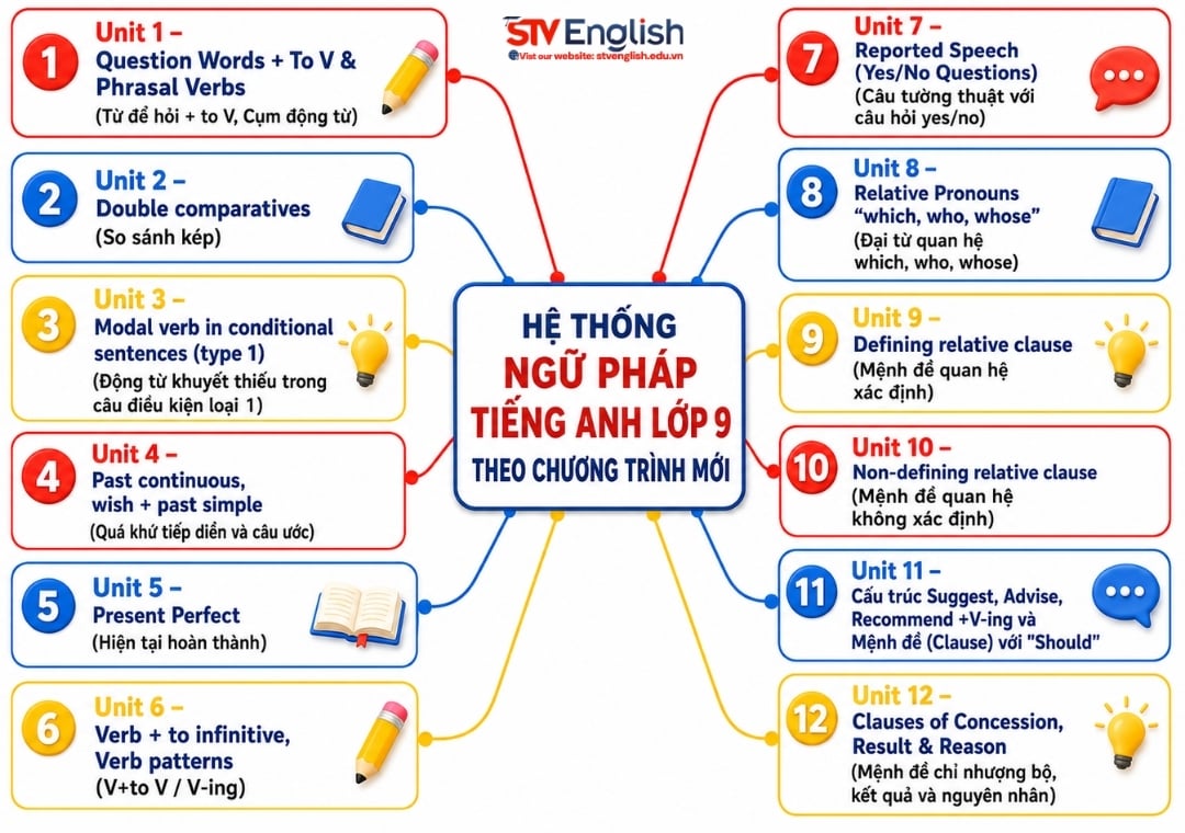 Hệ thống ngữ pháp tiếng Anh lớp 9 Hệ thống ngữ pháp tiếng Anh lớp 9