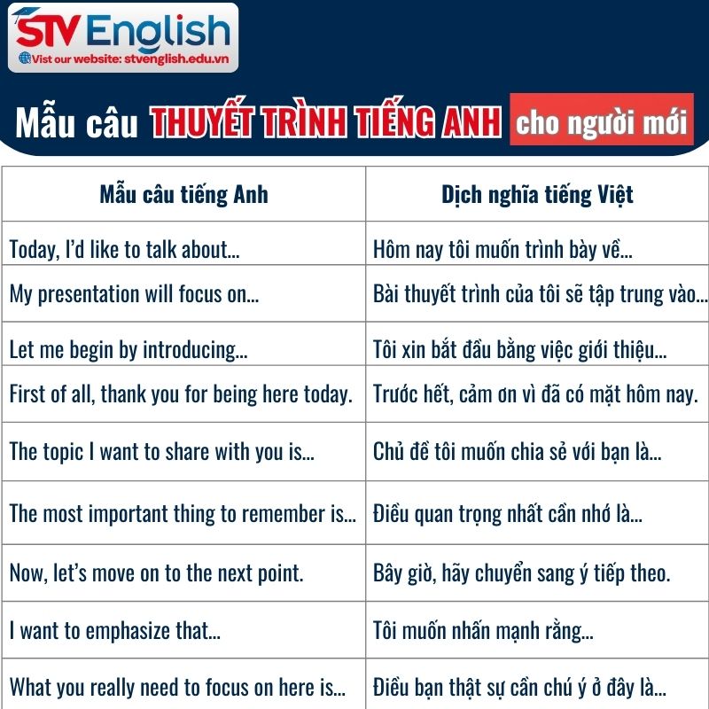 Mẫu câu thuyết trình bằng tiếng Anh cho người mới Mẫu câu thuyết trình bằng tiếng Anh cho người mới