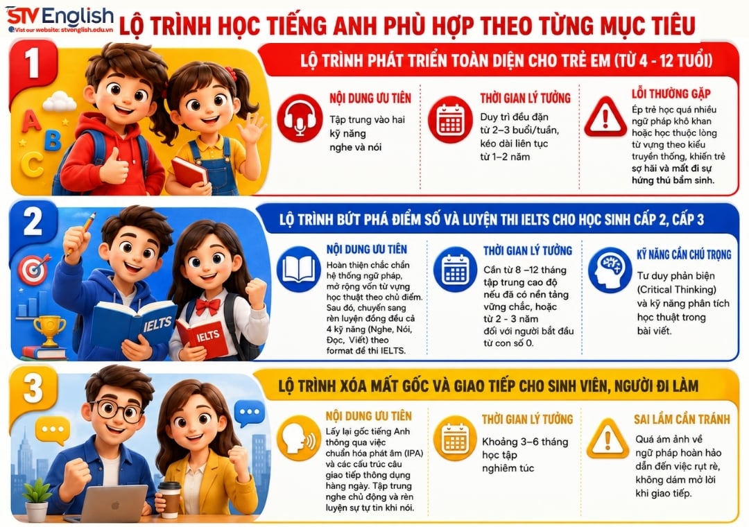 Lộ trình học tiếng Anh Bình Tân phù hợp theo từng mục tiêu Lộ trình học tiếng Anh Bình Tân phù hợp theo từng mục tiêu