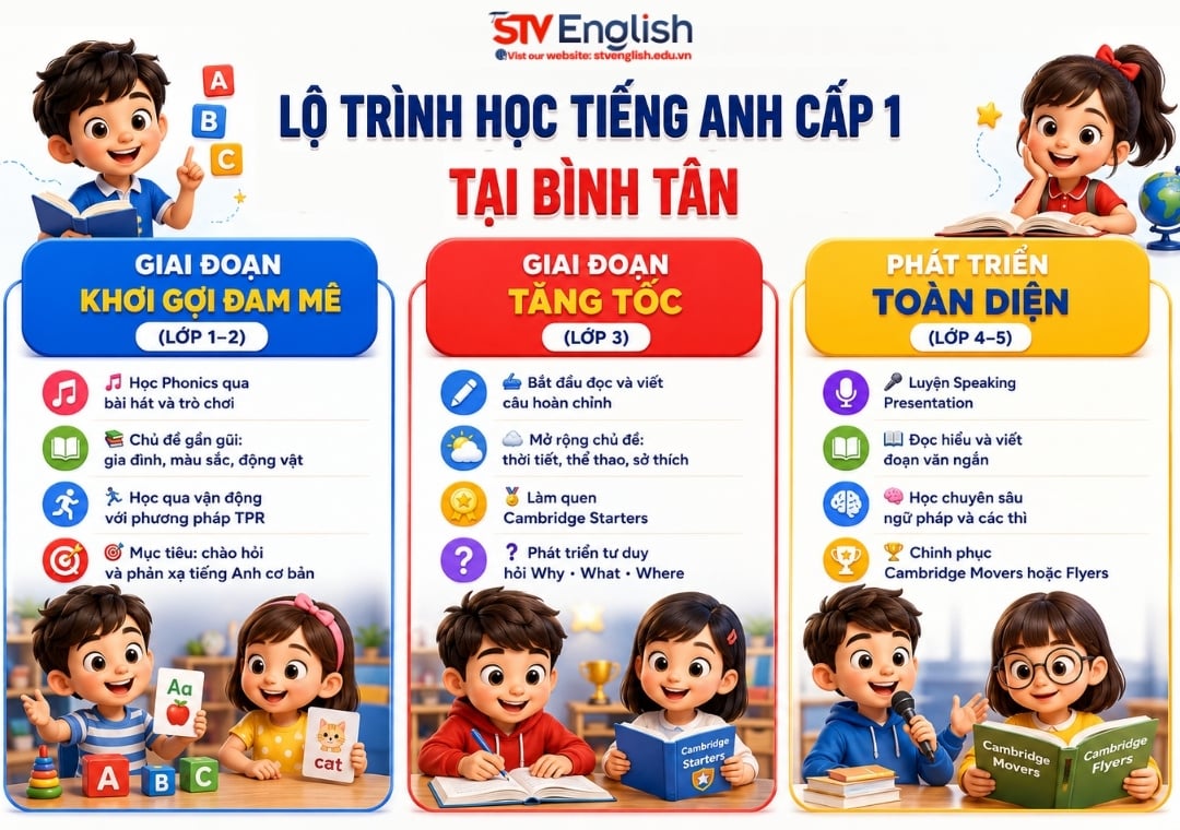 Lộ trình học tiếng Anh cấp 1 tại Bình Tân Lộ trình học tiếng Anh cấp 1 tại Bình Tân