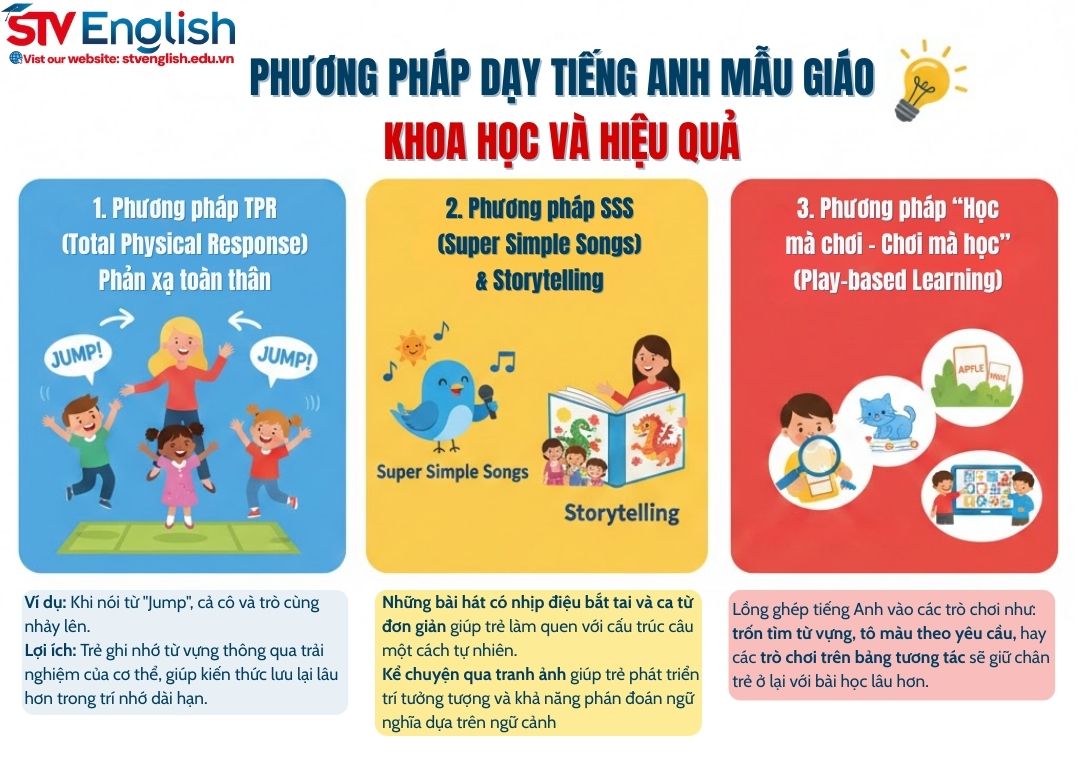 Dạy học tiếng Anh mẫu giáo đúng cách: Lộ trình cho trẻ 3–5 tuổi Dạy học tiếng Anh mẫu giáo đúng cách: Lộ trình cho trẻ 3–5 tuổi