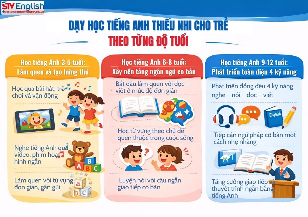 Dạy học tiếng Anh thiếu nhi: Định hướng học theo từng độ tuổi Dạy học tiếng Anh thiếu nhi: Định hướng học theo từng độ tuổi