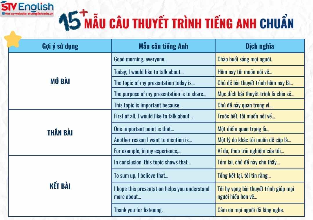 Hướng dẫn thuyết trình bằng tiếng Anh: Dàn ý – Mẹo – Lỗi cần tránh Hướng dẫn thuyết trình bằng tiếng Anh: Dàn ý – Mẹo – Lỗi cần tránh