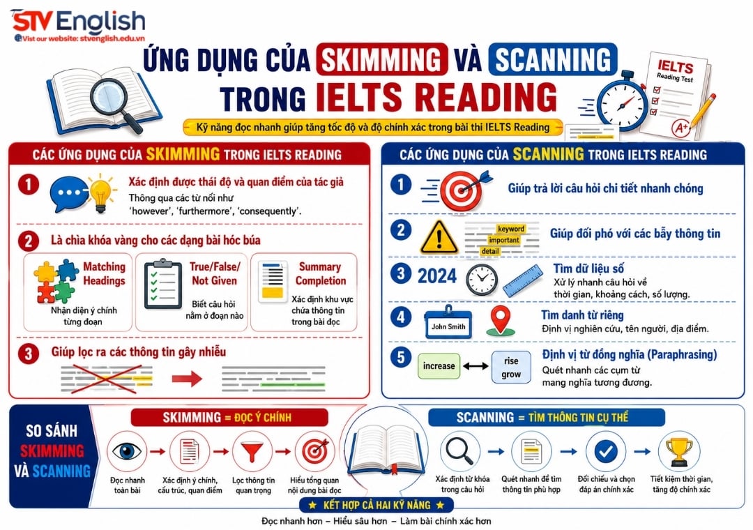 Cách ứng dụng tối ưu Skimming và Scanning trong IELTS Reading Cách ứng dụng tối ưu Skimming và Scanning trong IELTS Reading