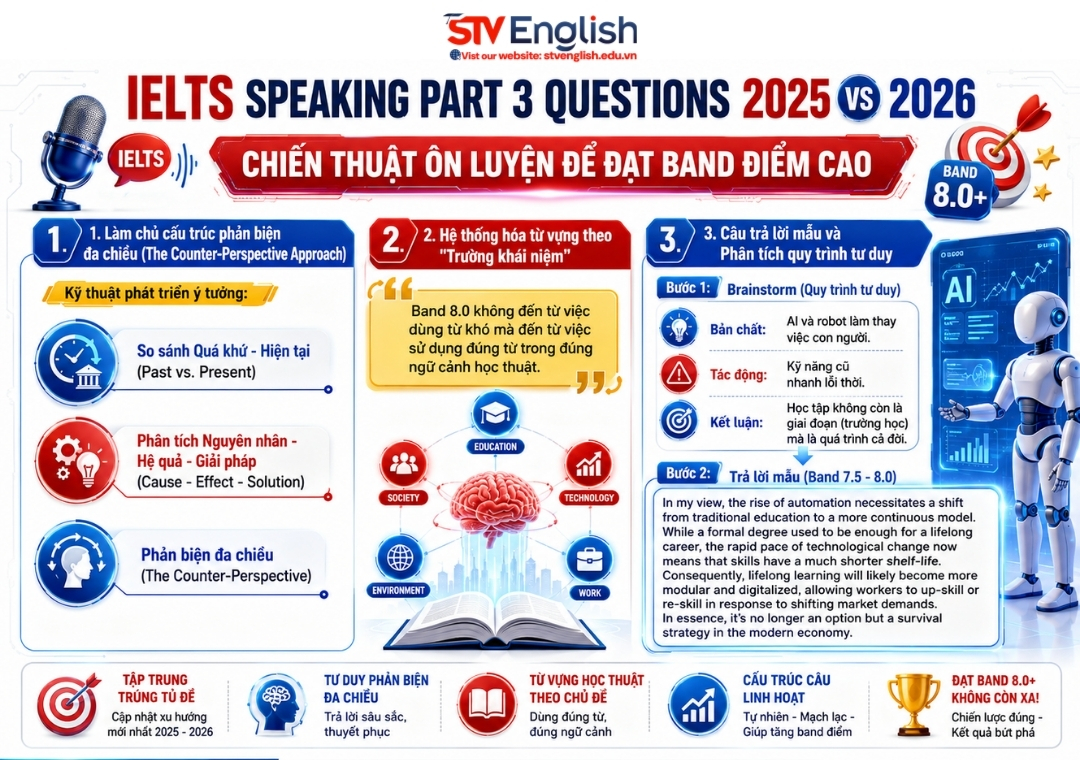 IELTS Speaking Part 3 Questions 2025 vs 2026 IELTS Speaking Part 3 Questions 2025 vs 2026