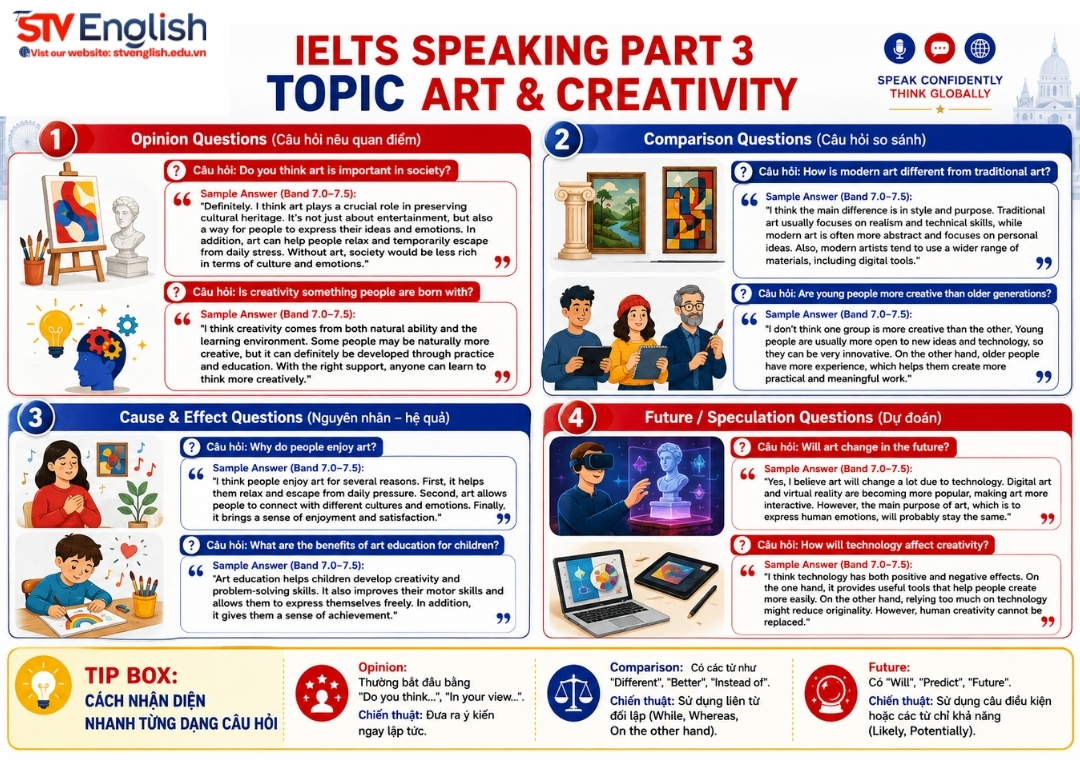 IELTS Speaking Part 3 Topic Art & Creativity: Câu hỏi + Bài mẫu band 7.0+ IELTS Speaking Part 3 Topic Art & Creativity: Câu hỏi + Bài mẫu band 7.0+