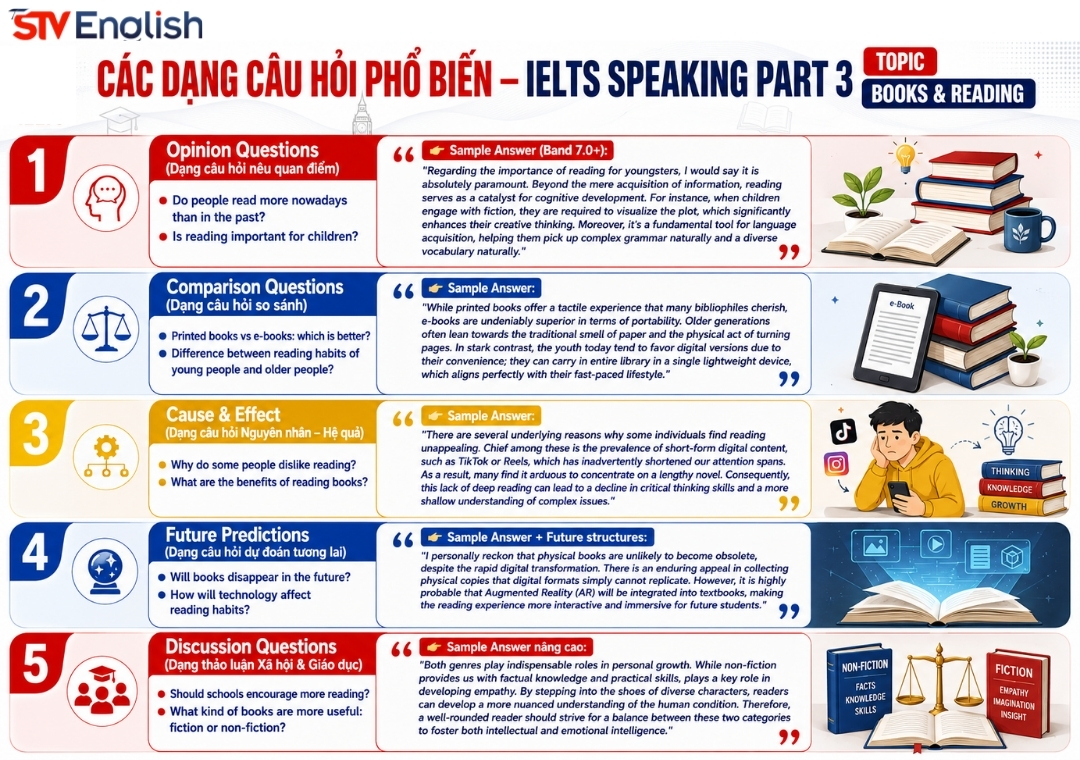 IELTS Speaking Part 3 Topic Books & Reading IELTS Speaking Part 3 Topic Books & Reading