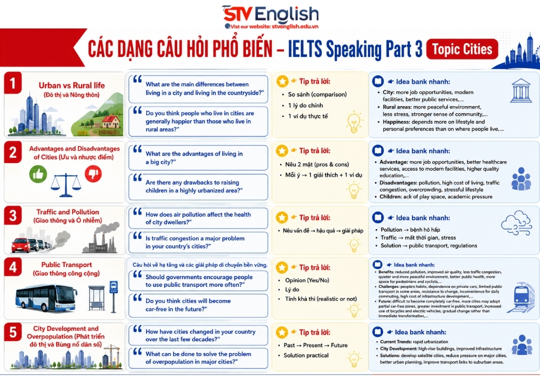 IELTS Speaking Part 3 Topic Cities IELTS Speaking Part 3 Topic Cities