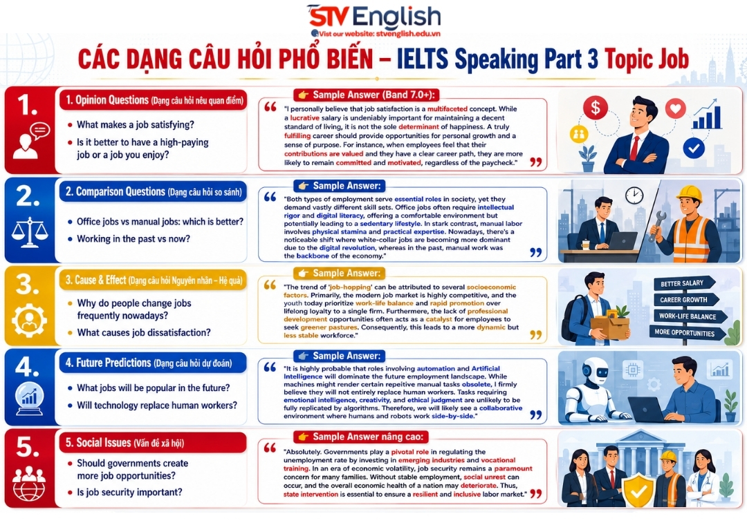 IELTS Speaking Part 3 Topic Job IELTS Speaking Part 3 Topic Job