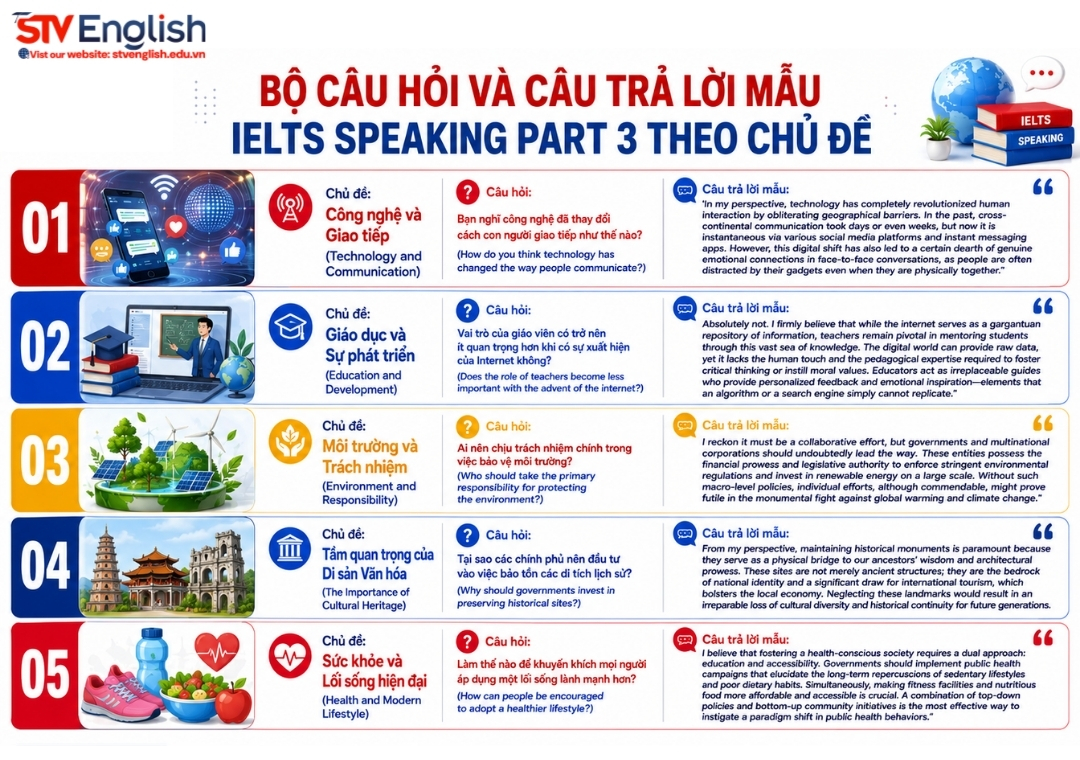 IELTS Speaking Part 3 questions and answers – Band 8+ samples for common topics IELTS Speaking Part 3 questions and answers – Band 8+ samples for common topics