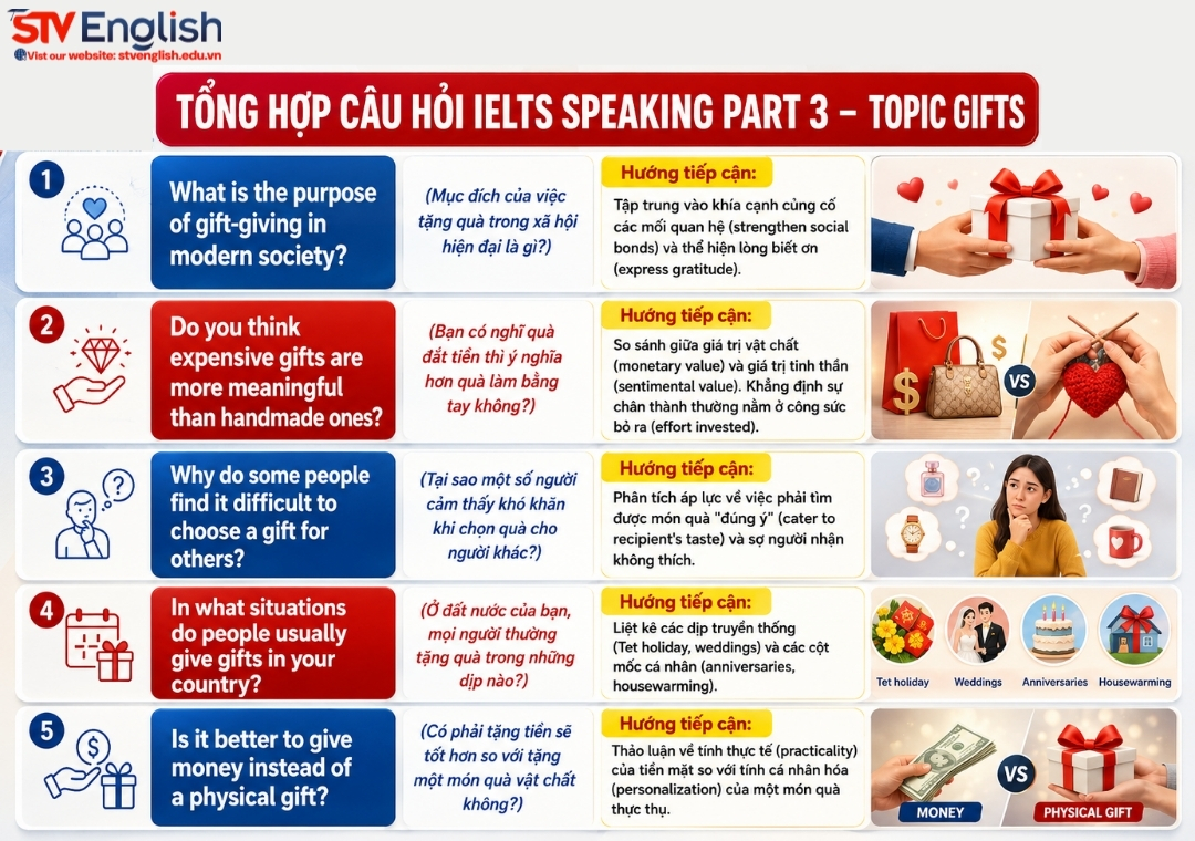 IELTS Speaking Part 3 - Topic Gifts IELTS Speaking Part 3 - Topic Gifts