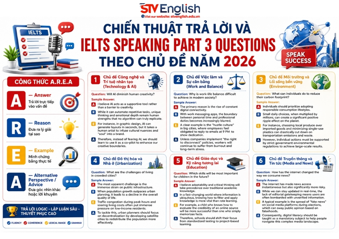 IELTS Speaking Part 3 Questions 2026: 5+ Topics, Sample Answers & Strategies IELTS Speaking Part 3 Questions 2026: 5+ Topics, Sample Answers & Strategies