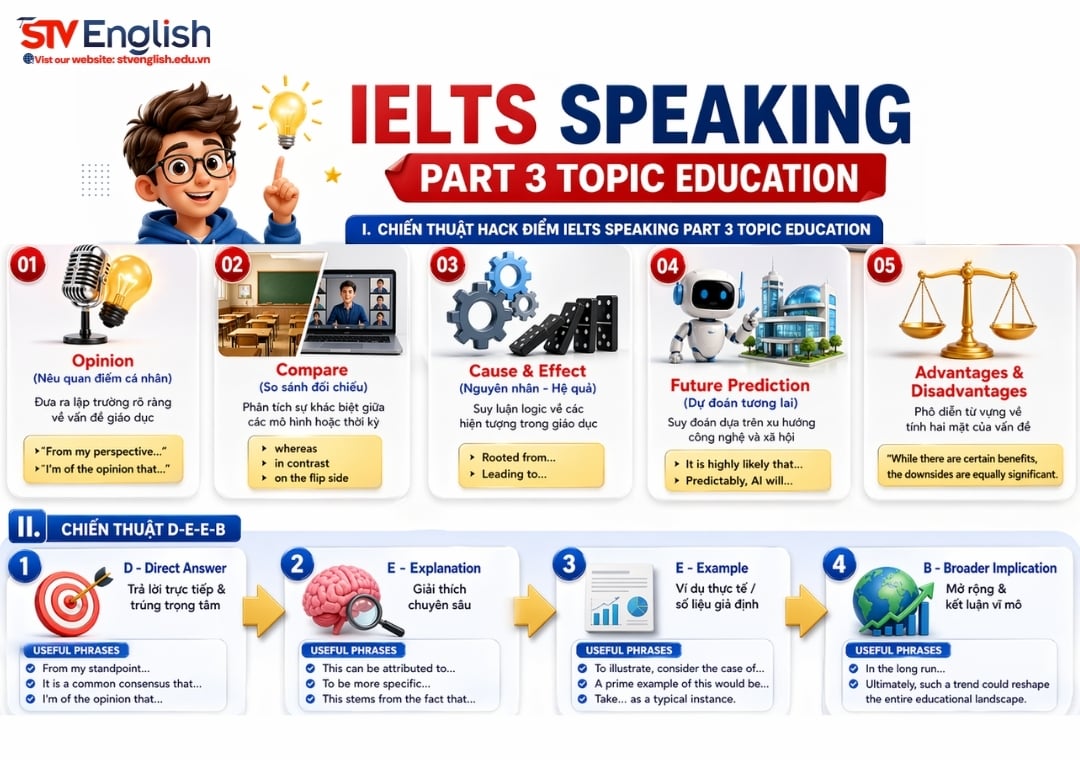 Chiến thuật hack điểm IELTS Speaking Part 3 Topic Education Chiến thuật hack điểm IELTS Speaking Part 3 Topic Education