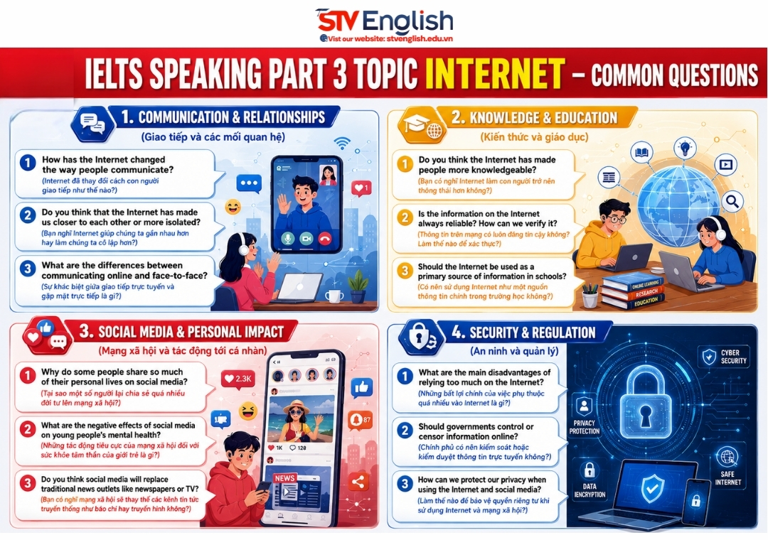 IELTS Speaking Part 3 - Topic Internet: Band 8 Sample Answers & Tips IELTS Speaking Part 3 - Topic Internet: Band 8 Sample Answers & Tips