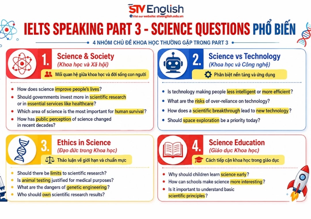 IELTS Speaking Part 3 Topic Science: Câu hỏi & Câu trả lời mẫu Band 8+ IELTS Speaking Part 3 Topic Science: Câu hỏi & Câu trả lời mẫu Band 8+