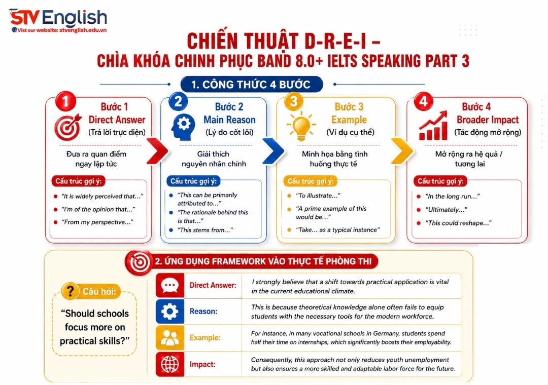 IELTS Speaking Part 3 Topic Study: Cách trả lời hiệu quả về học tập & Motivation IELTS Speaking Part 3 Topic Study: Cách trả lời hiệu quả về học tập & Motivation