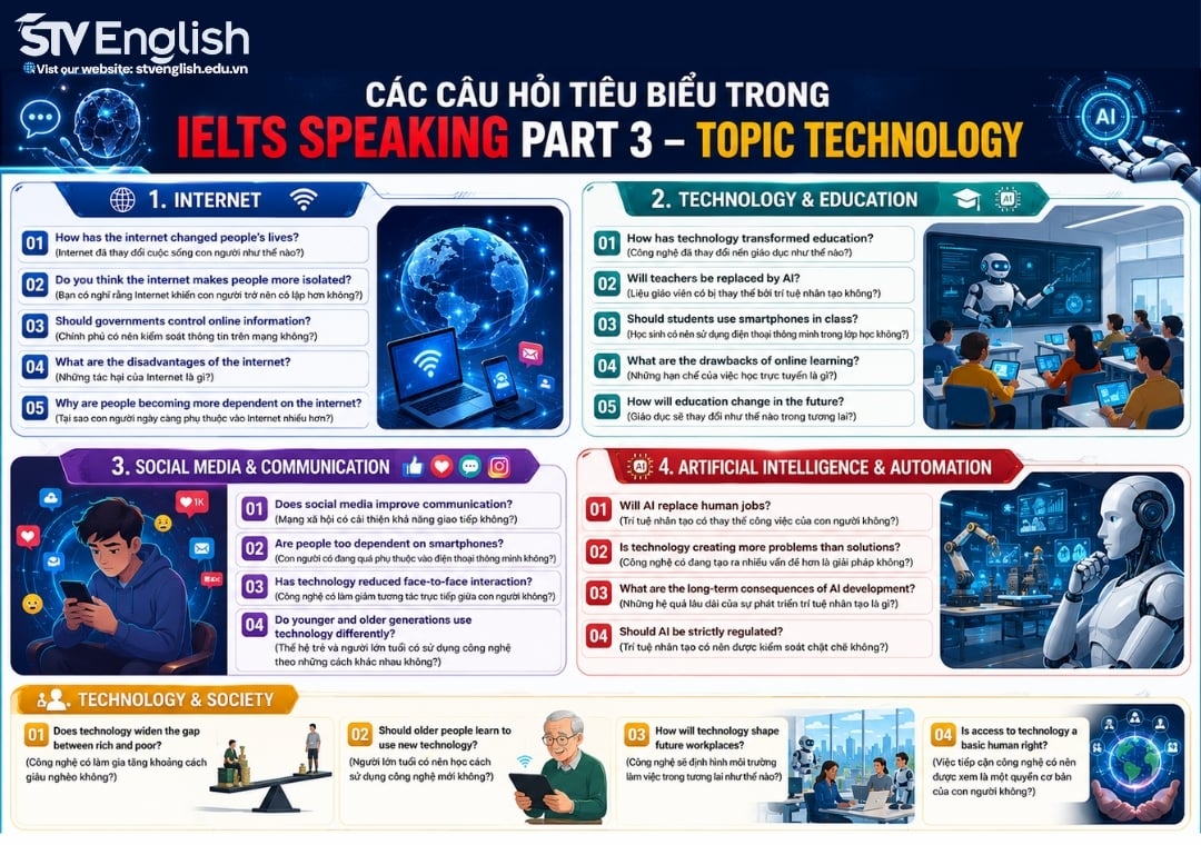 IELTS Speaking Part 3 Topic Technology: 35+ Questions & Band 7.0+ Answers IELTS Speaking Part 3 Topic Technology: 35+ Questions & Band 7.0+ Answers