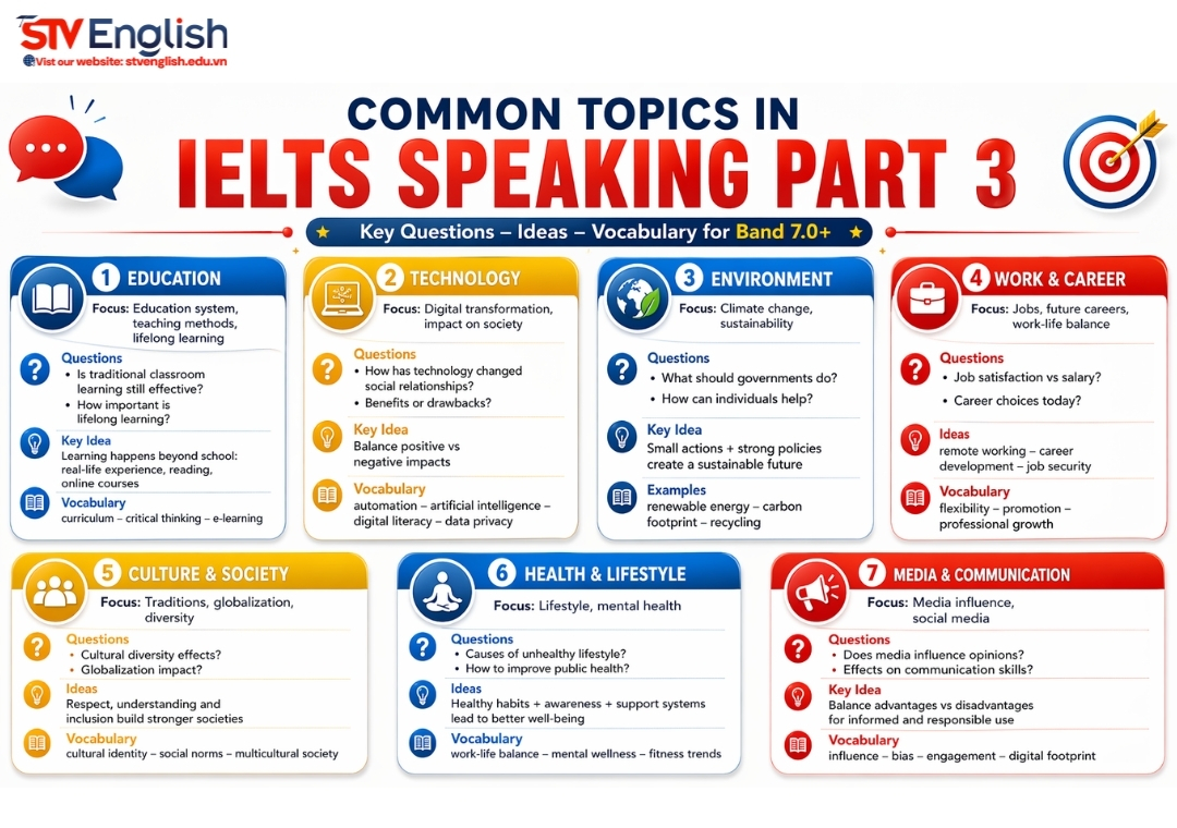 IELTS Speaking Part 3 Topics 2025: 15+ Common Questions & Band 8.0 Answers IELTS Speaking Part 3 Topics 2025: 15+ Common Questions & Band 8.0 Answers