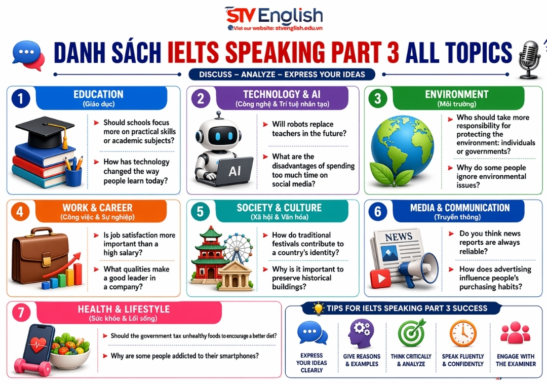 IELTS Speaking Part 3 Topics IELTS Speaking Part 3 Topics
