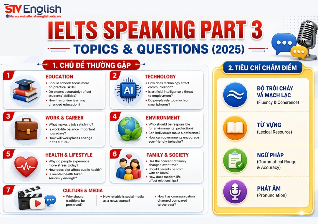 IELTS Speaking Part 3 Topics & Questions (2025) IELTS Speaking Part 3 Topics & Questions (2025)