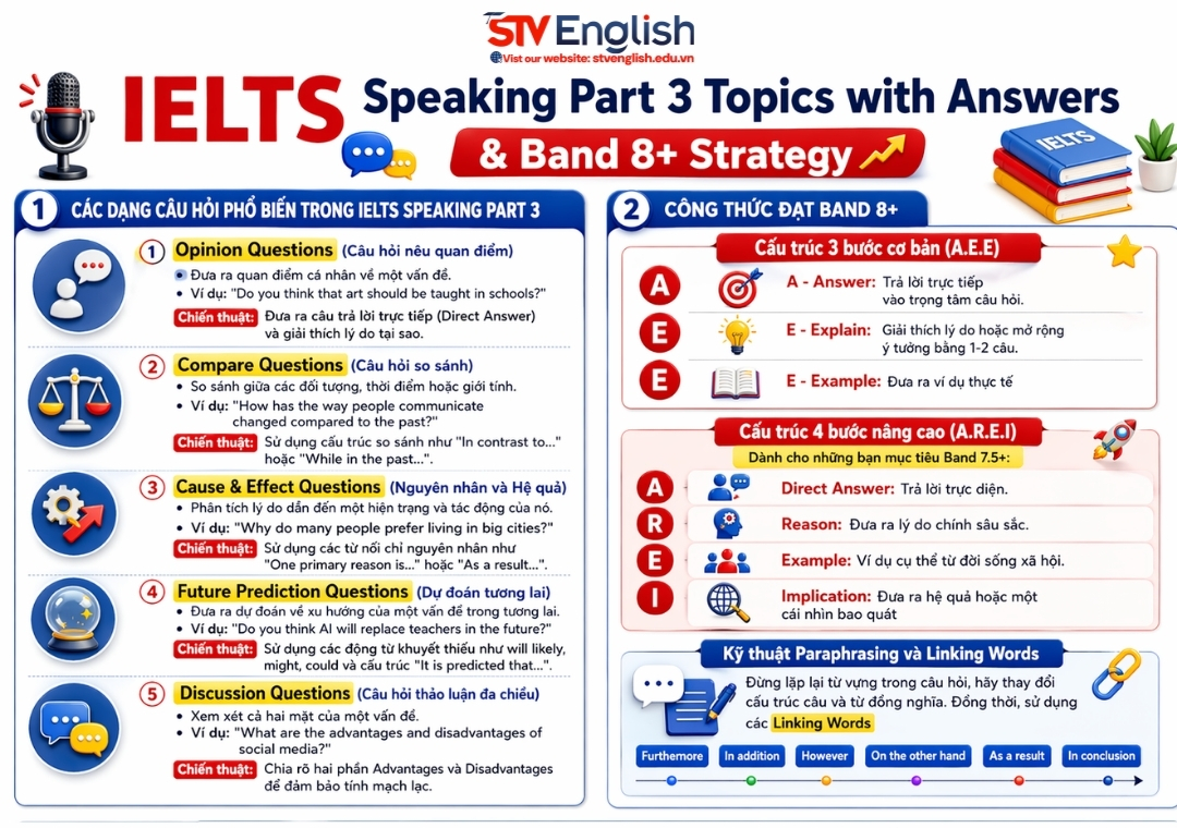 IELTS Speaking Part 3 Topics with Answers IELTS Speaking Part 3 Topics with Answers