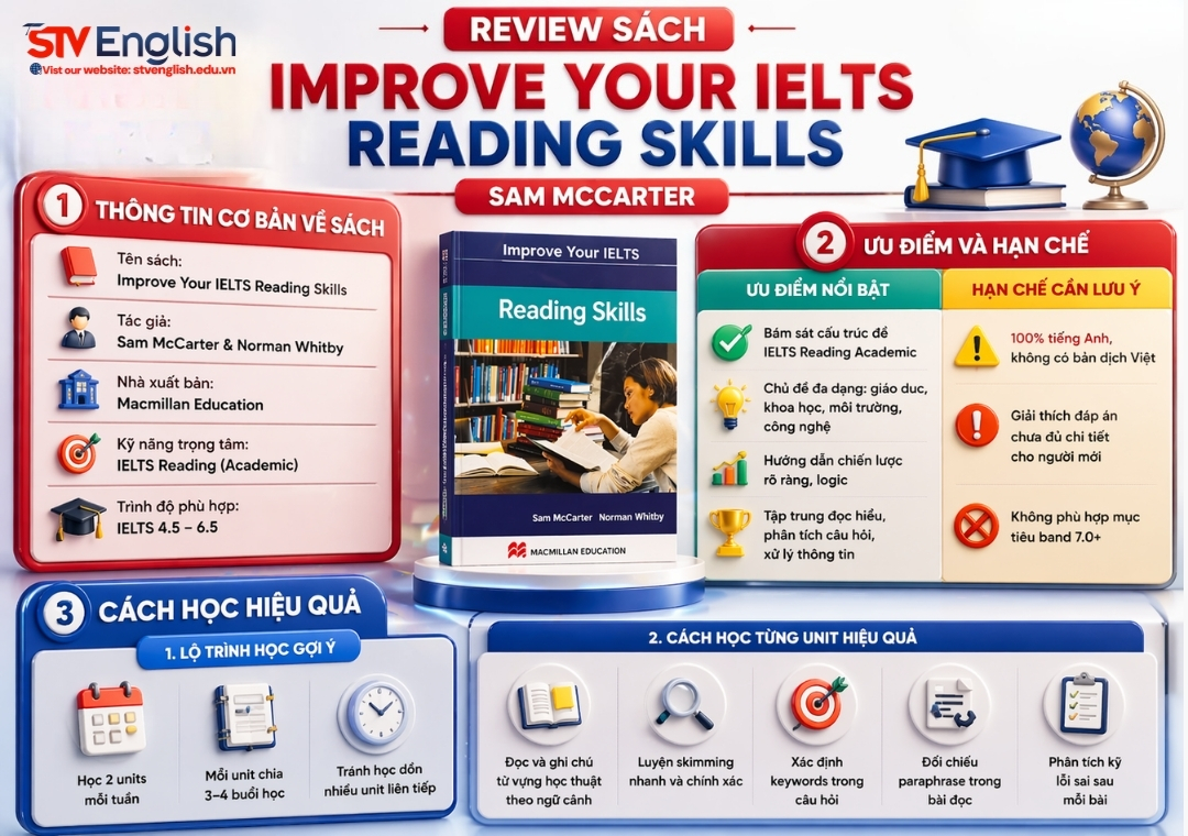 Review bộ sách Improve Your IELTS Reading Skills Sam McCarter Review bộ sách Improve Your IELTS Reading Skills Sam McCarter