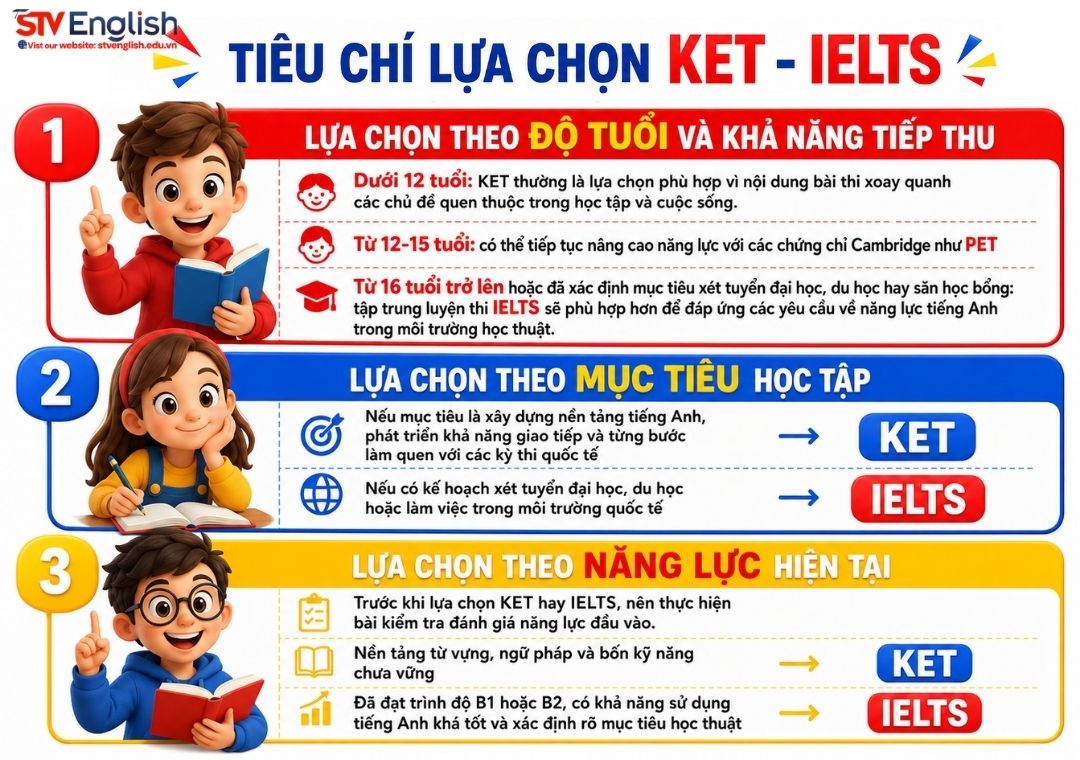 KET hay IELTS: Tiêu chí lựa chọn chứng chỉ phù hợp KET hay IELTS: Tiêu chí lựa chọn chứng chỉ phù hợp