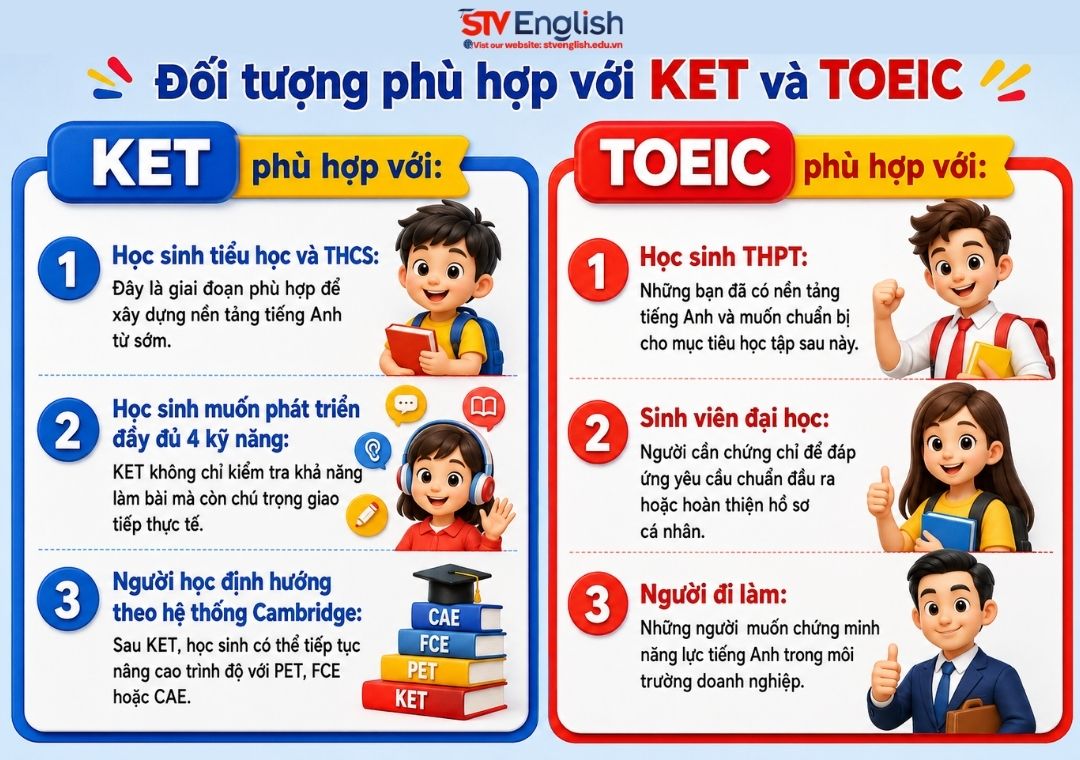 Đối tượng phù hợp với KET và TOEIC Đối tượng phù hợp với KET và TOEIC
