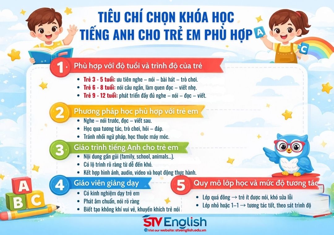 Tiêu chí chọn khóa học tiếng Anh cho trẻ em Tiêu chí chọn khóa học tiếng Anh cho trẻ em