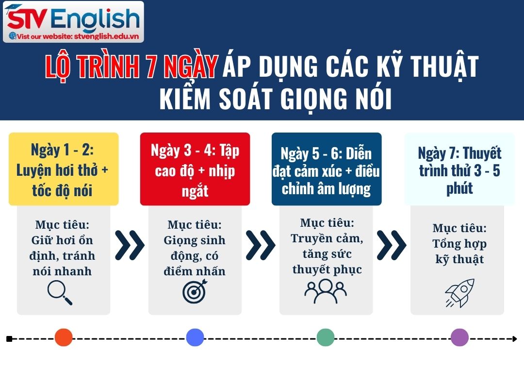 Lộ trình 7 ngày kiểm soát giọng nói khi thuyết trình Lộ trình 7 ngày kiểm soát giọng nói khi thuyết trình