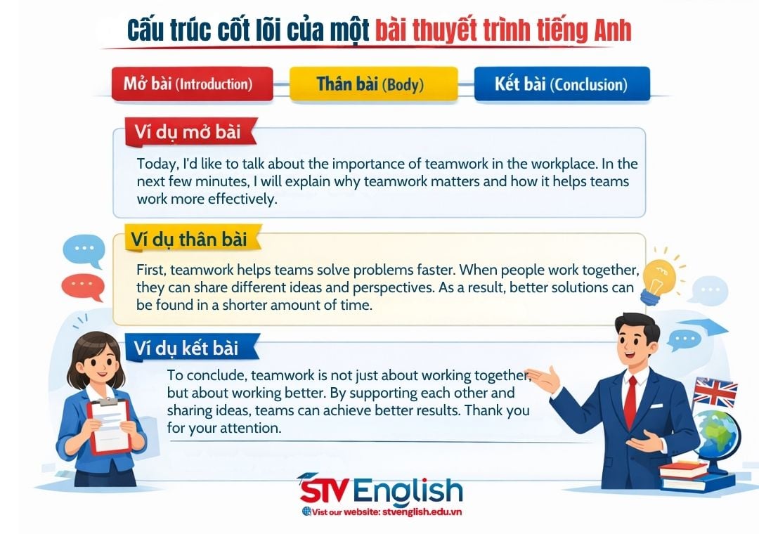 Kỹ năng thuyết trình tiếng Anh là gì? Giải thích ví dụ thực tế Kỹ năng thuyết trình tiếng Anh là gì? Giải thích ví dụ thực tế