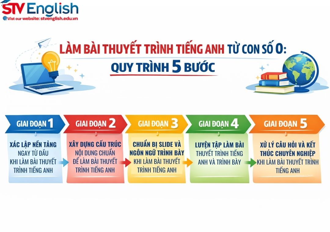 Hướng dẫn làm bài thuyết trình tiếng Anh: Quy trình 5 giai đoạn đơn giản Hướng dẫn làm bài thuyết trình tiếng Anh: Quy trình 5 giai đoạn đơn giản