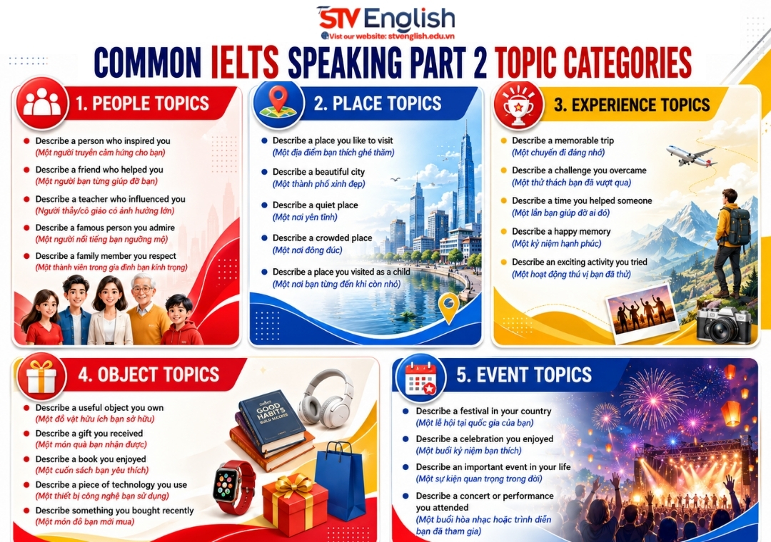 Full List of IELTS Speaking Part 2 Topics 2026 Full List of IELTS Speaking Part 2 Topics 2026