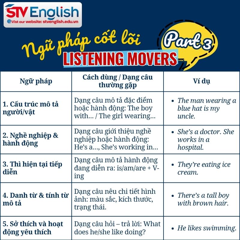 Tổng hợp ngữ pháp cốt lõi trong bài Listening Movers Part 3 Tổng hợp ngữ pháp cốt lõi trong bài Listening Movers Part 3
