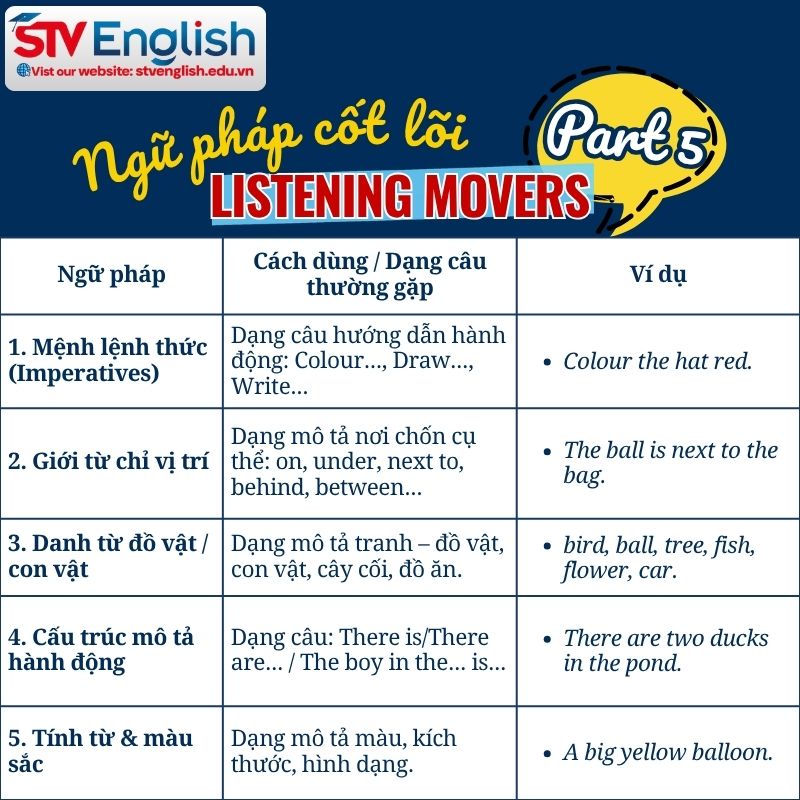 Ngữ pháp cốt lõi trong bài Listening Movers Part 5 Ngữ pháp cốt lõi trong bài Listening Movers Part 5