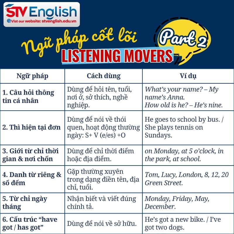 Tổng hợp ngữ pháp cốt lõi trong bài Listening Movers Part 2 Tổng hợp ngữ pháp cốt lõi trong bài Listening Movers Part 2